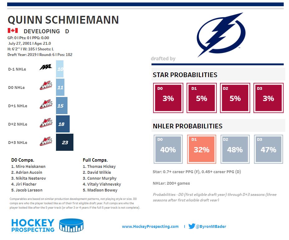 Quinn Schmiemann Hockey Prospecting