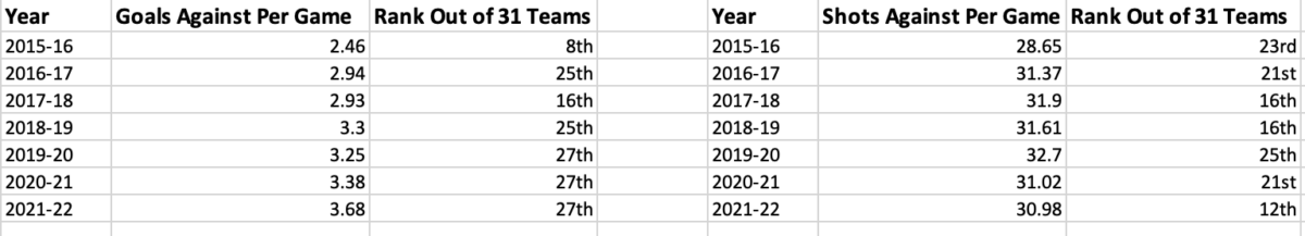 Devils Rankings of Goals Against Per Game and Shots Against Per Game via Covers.com