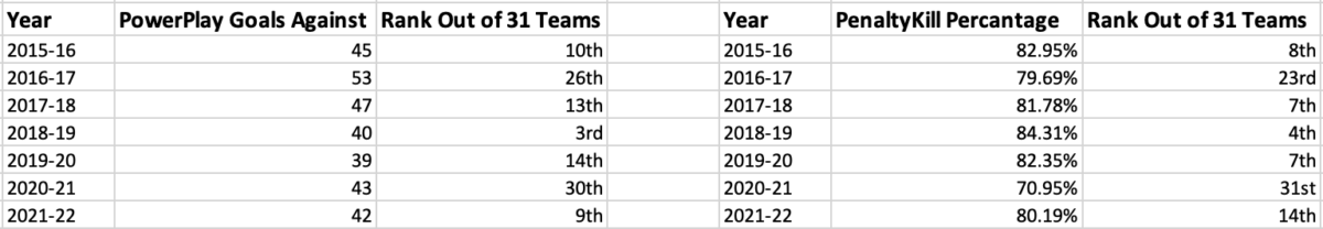 Devils Rankings of PowerPlay Goals Against Per Game and PenaltyKill Percentage Per Game via Covers.com