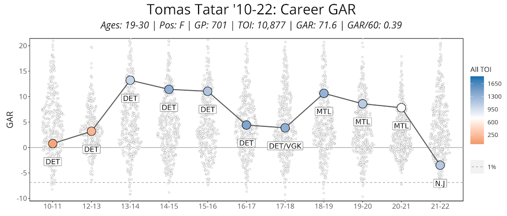 Tomas Tatar