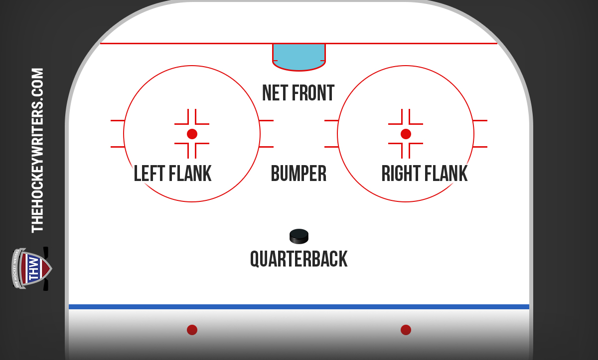 How the Detroit Red Wings line up when the quarterback has the puck in the 1-3-1 power play alignment.