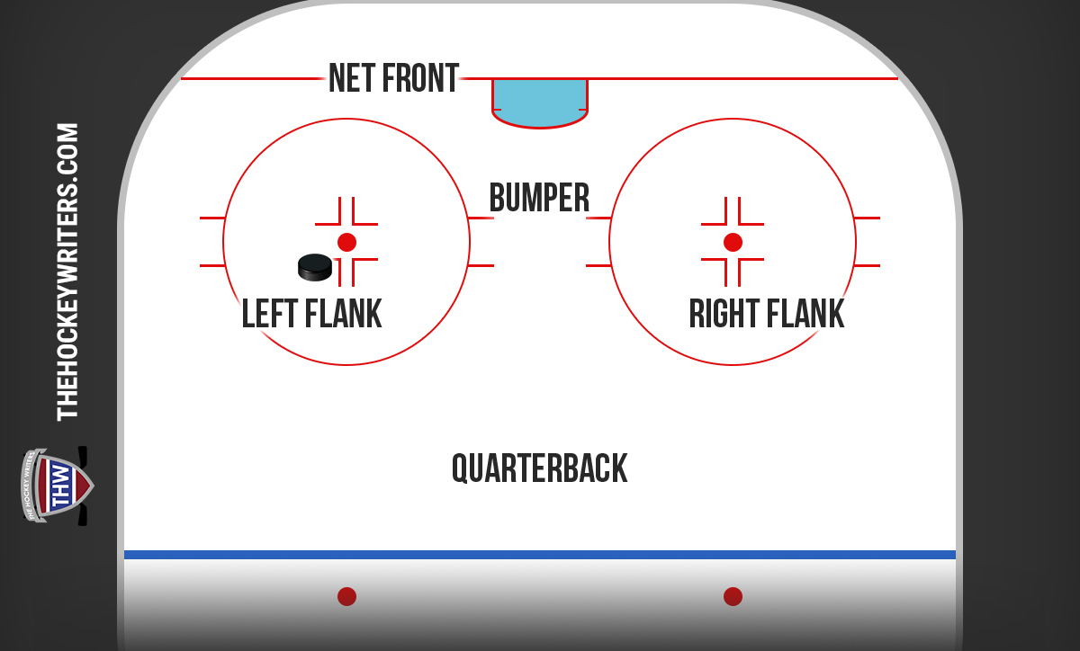 How the Detroit Red Wings line up when the left flank has the puck in the 1-3-1 power play alignment.