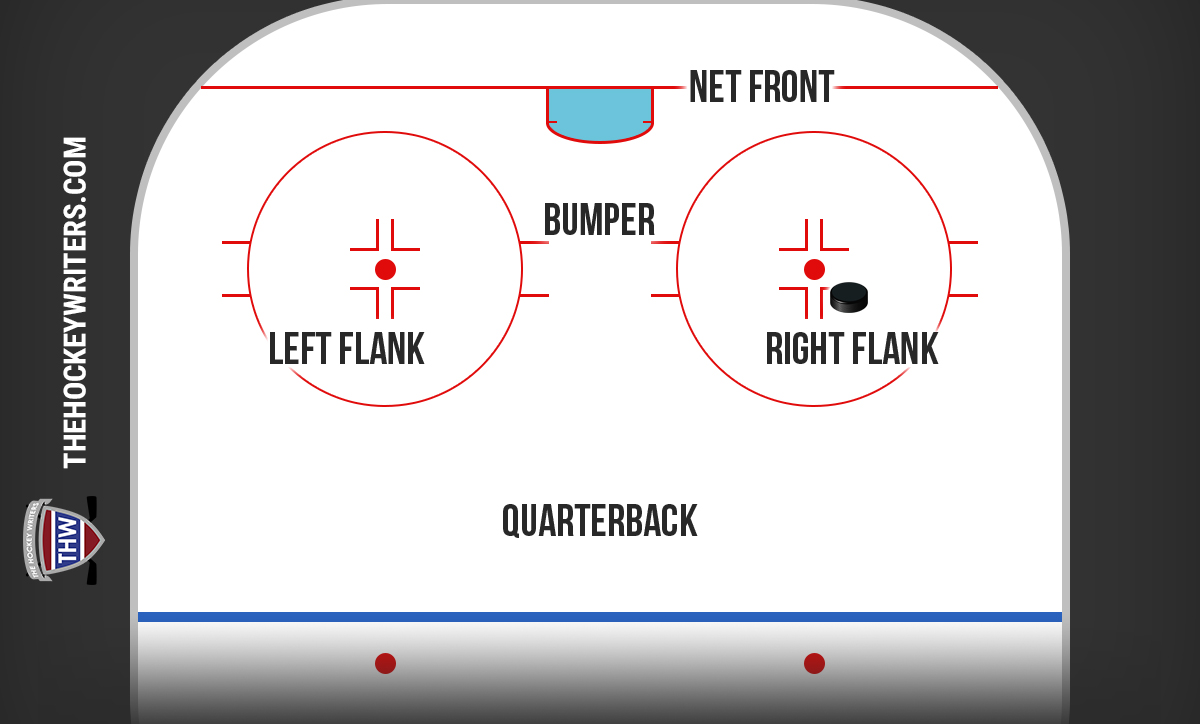 How the Detroit Red Wings line up when the left flank has the puck in the 1-3-1 power play alignment.