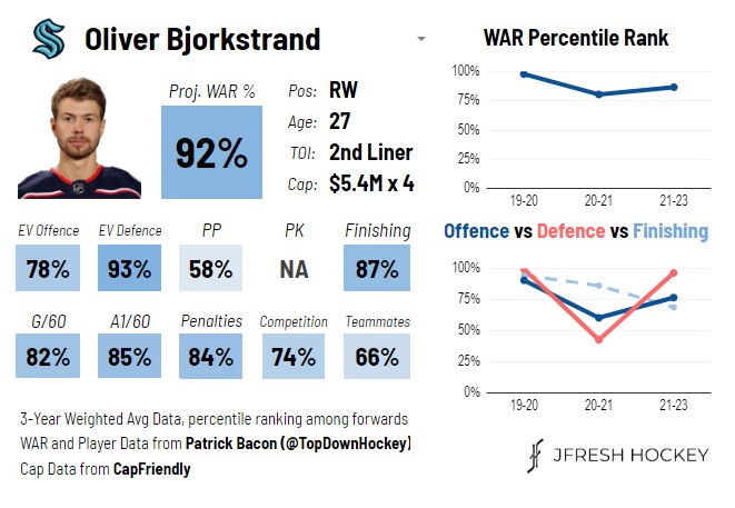 Oliver Bjorkstrand Player card