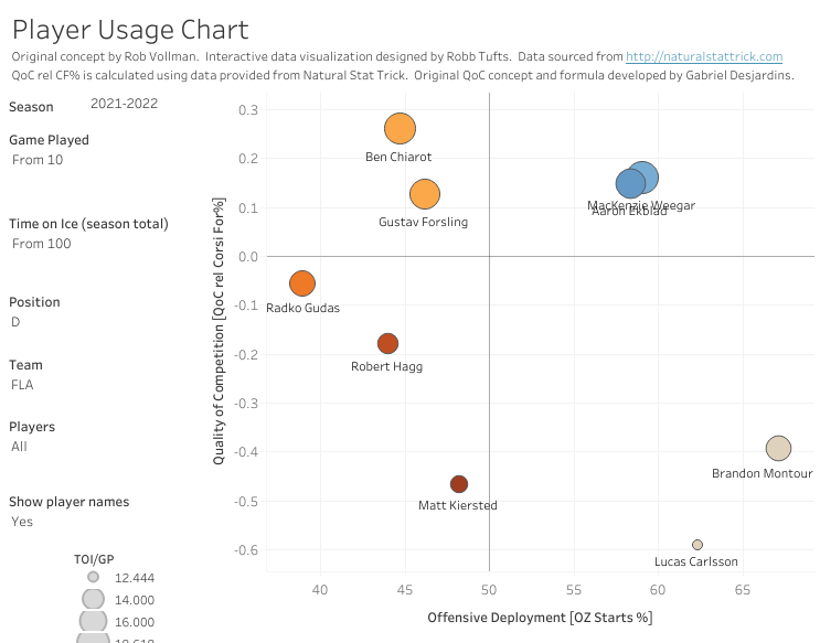 Robert Hagg Usage