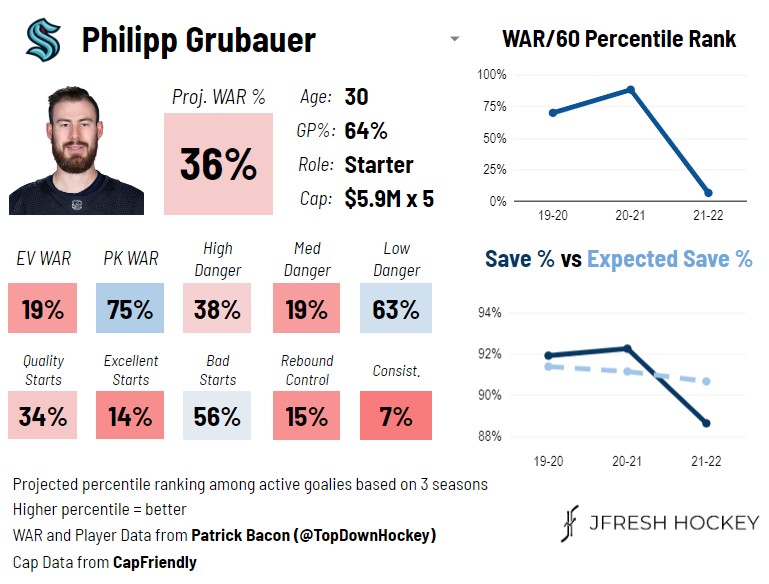 Seattle Kraken, Philipp Grubauer WAR Player Card