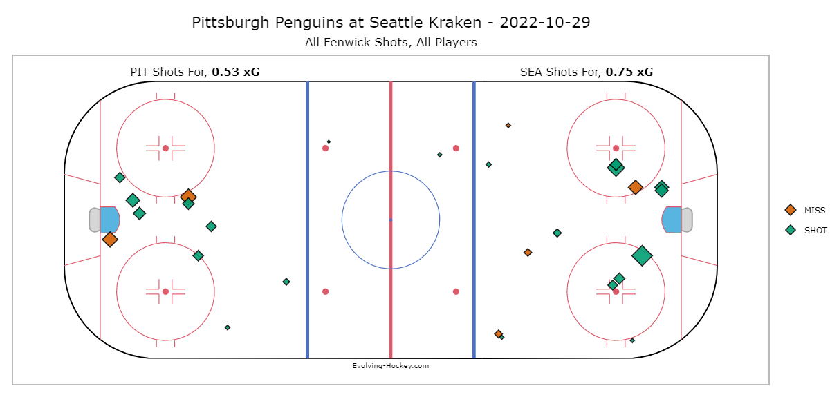 Seattle Kraken, Pittsburgh Penguins Shot Chart