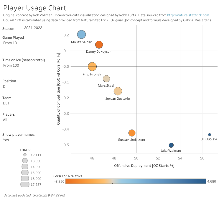 Moritz Seider Player Usage Chart