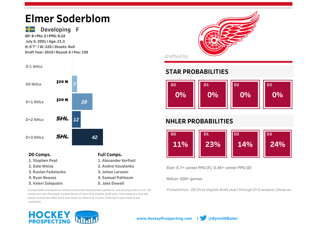 Elmer Soderblom Hockey Prospecting