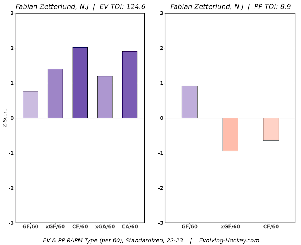 Fabian Zetterlund New Jersey Devils