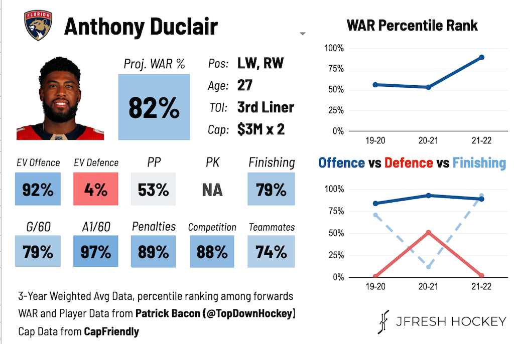 Anthony Duclair Florida Panthers