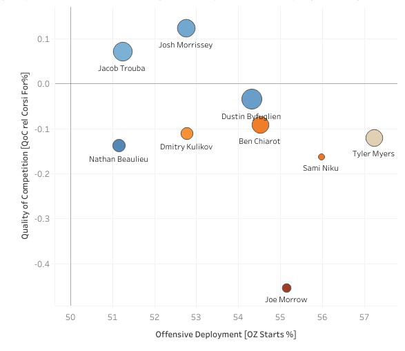 Ben Chiarot 2018-19 Usage