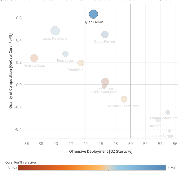 Dylan Larkin Usage