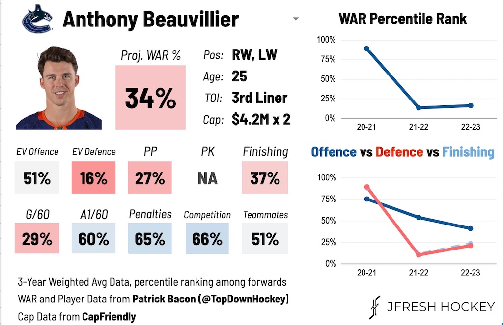 Anthony Beauvillier Vancouver Canucks