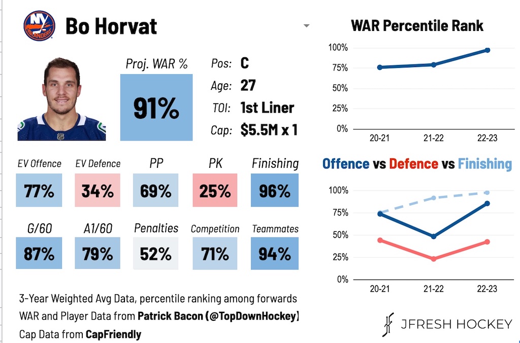 Bo Horvat New York Islanders