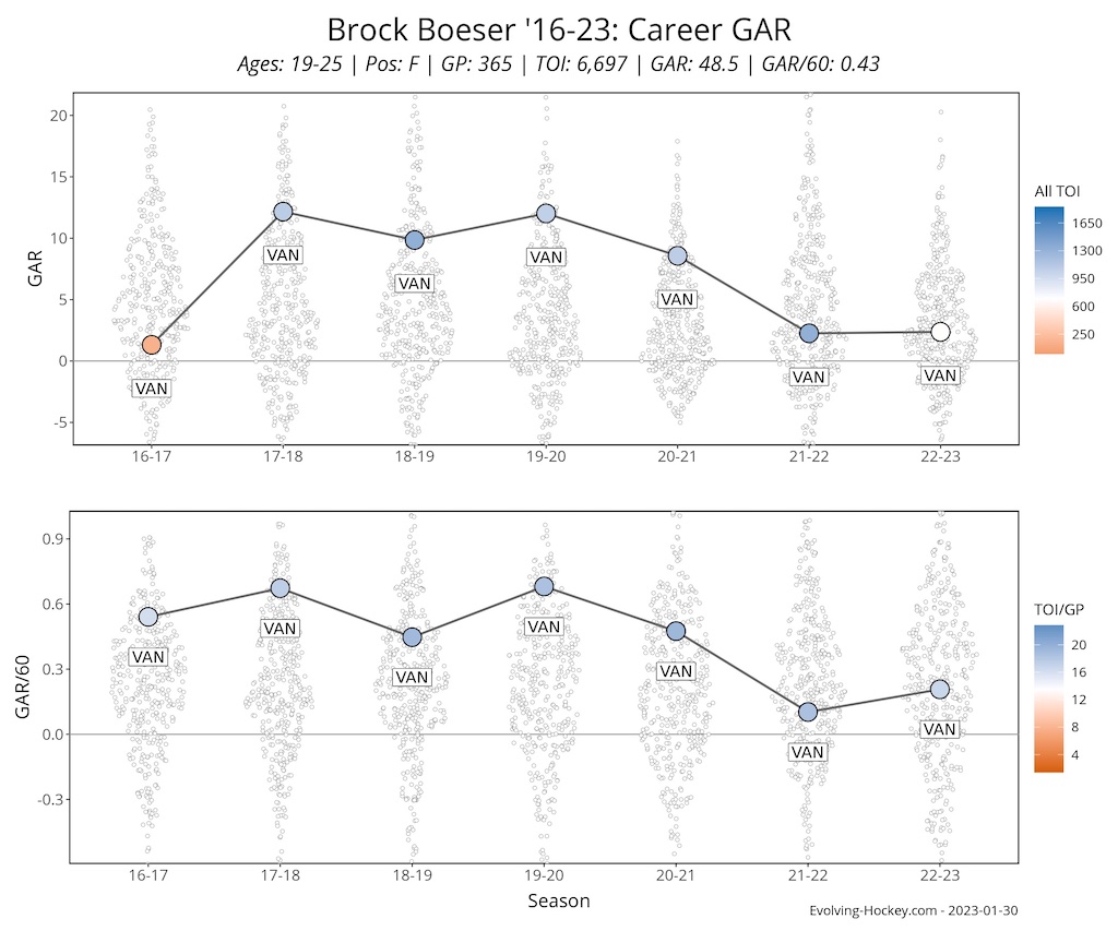 Brock Boeser Vancouver Canucks