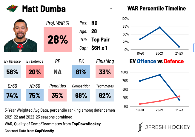 Matt Dumba , Minnesota Wild