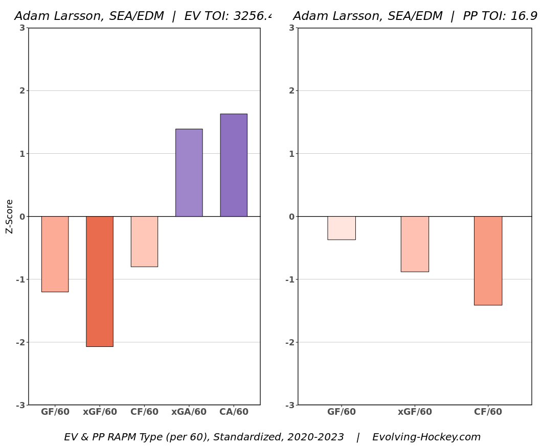 Adam Larsson, Seattle Kraken RAPM card