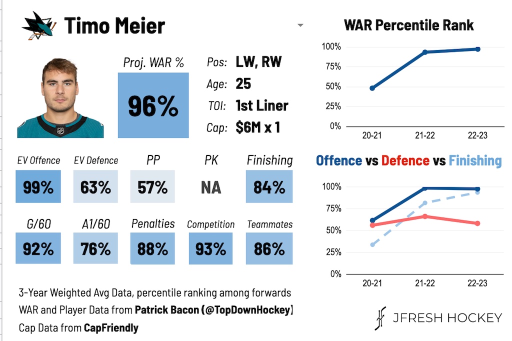 Timo Meier San Jose Sharks