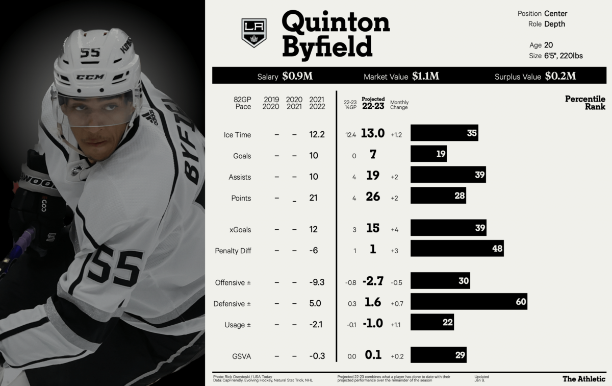 Quinton Byfield Los Angeles Kings