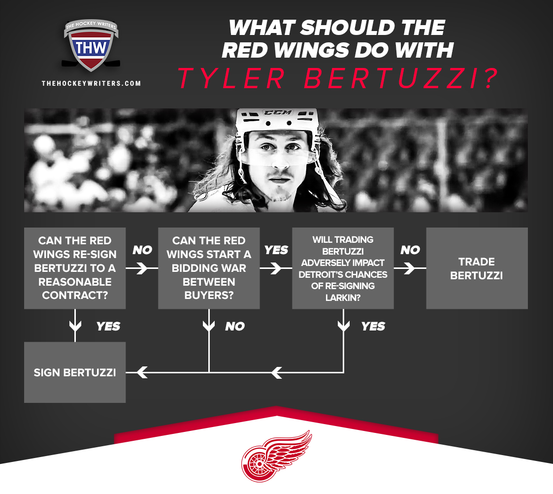 Flow Chart Tyler Bertuzzi Detroit Red Wings