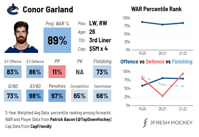 Vancouver Canucks, Conor Garland WAR Player Card
