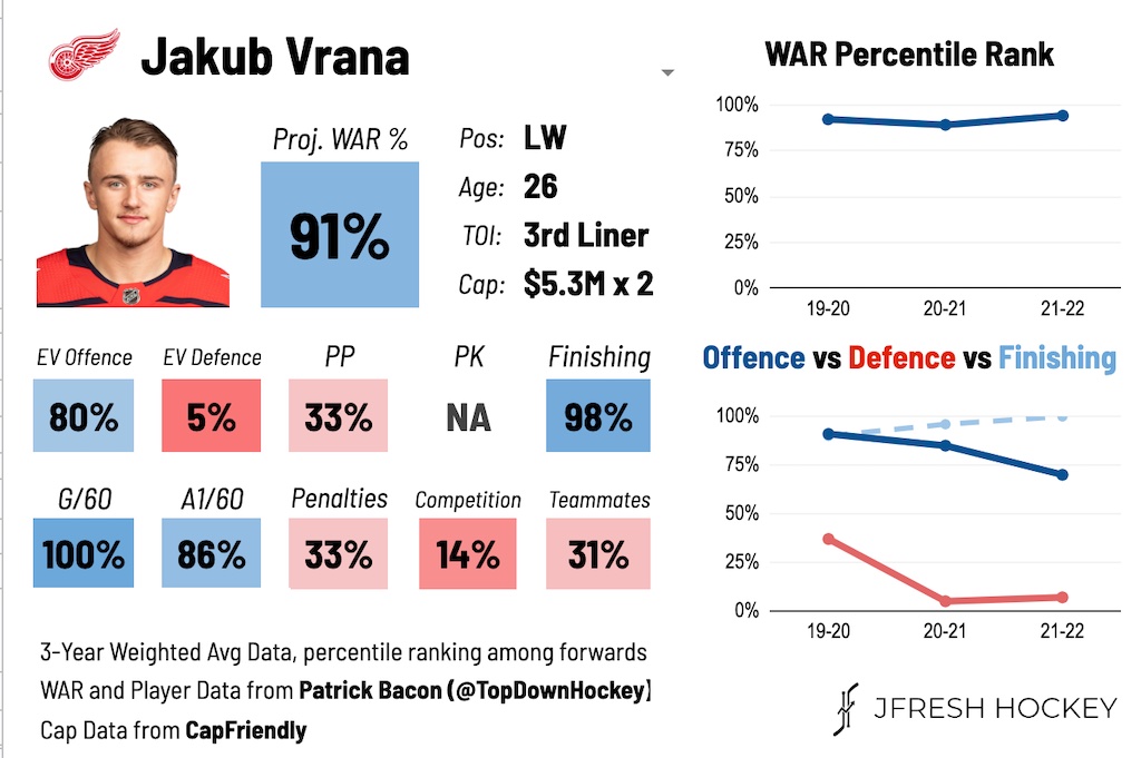Jakub Vrana Detroit Red Wings