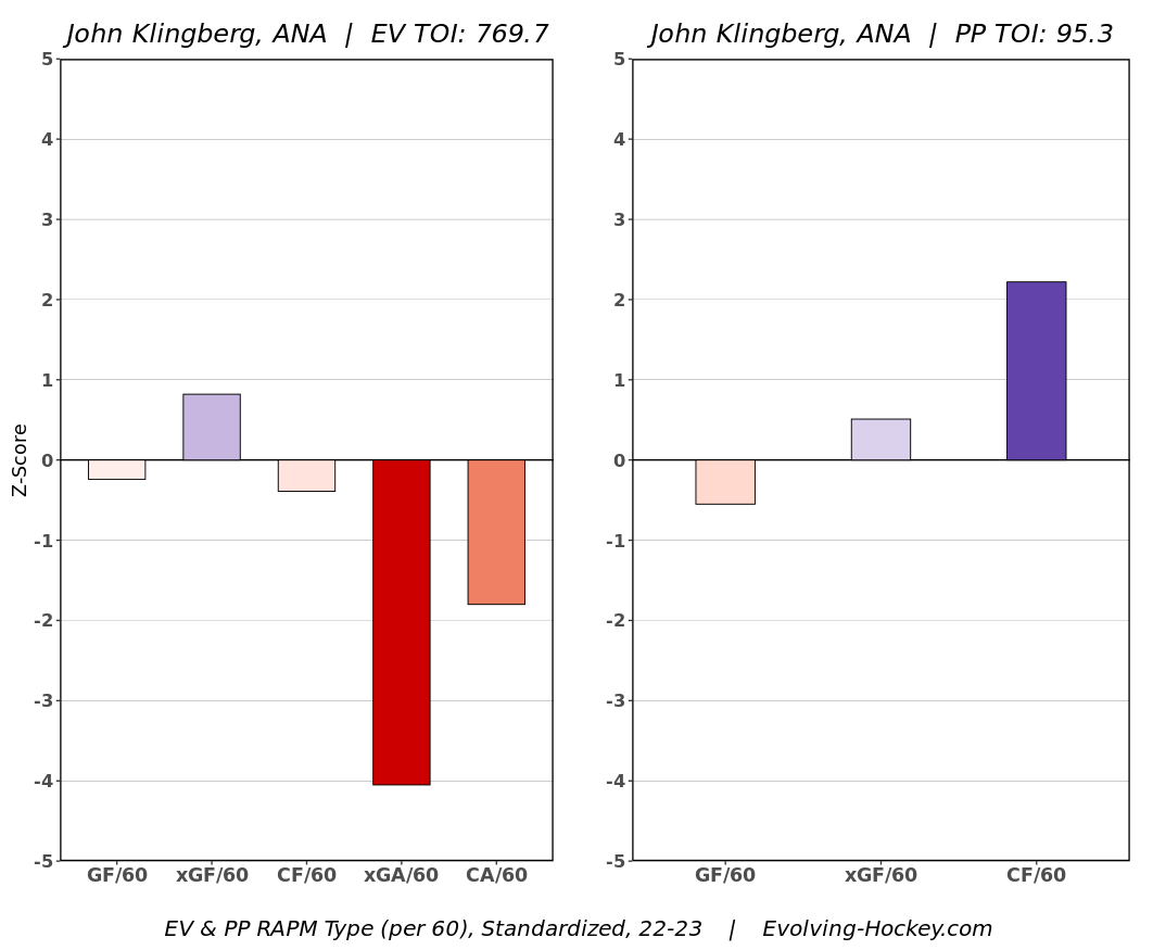 John Klingberg, Anaheim Ducks