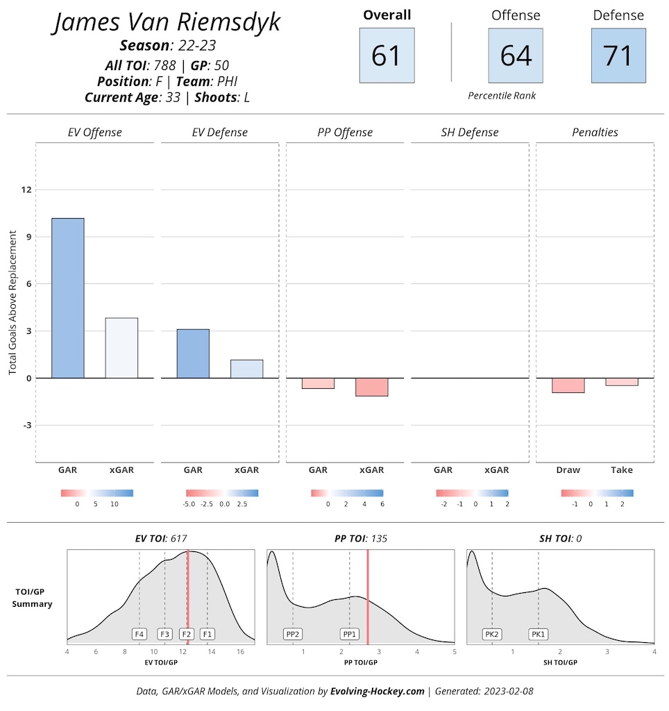 James van Riemsdyk Philadelphia Flyers