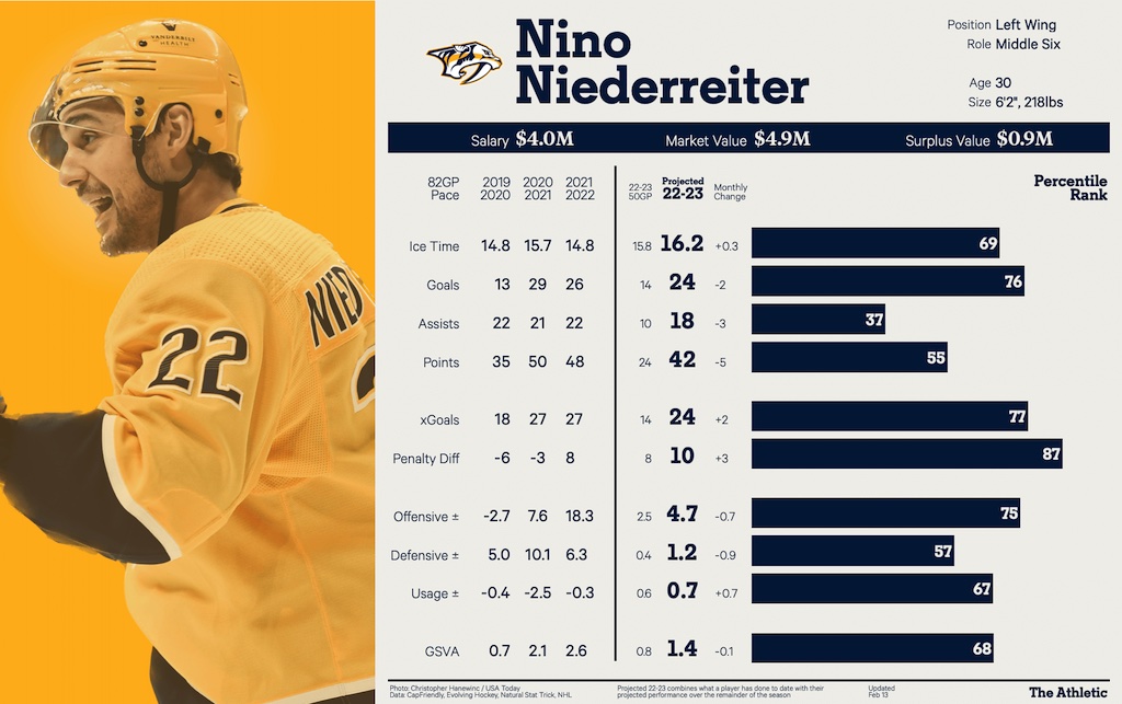 Nino Niederreiter Nashvile Predators