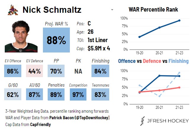 Nick Schmaltz, Arizona Coyotes