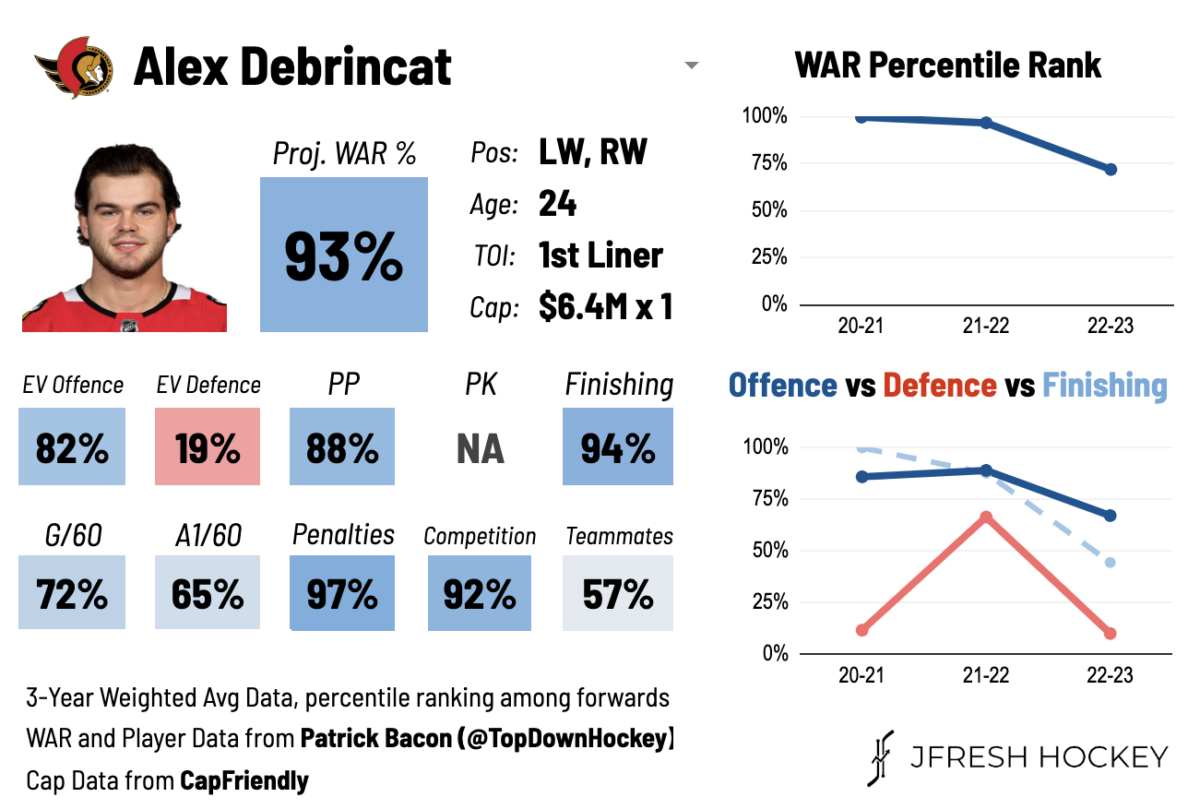 Ottawa Senators, Alex DeBrincat WAR Player Card