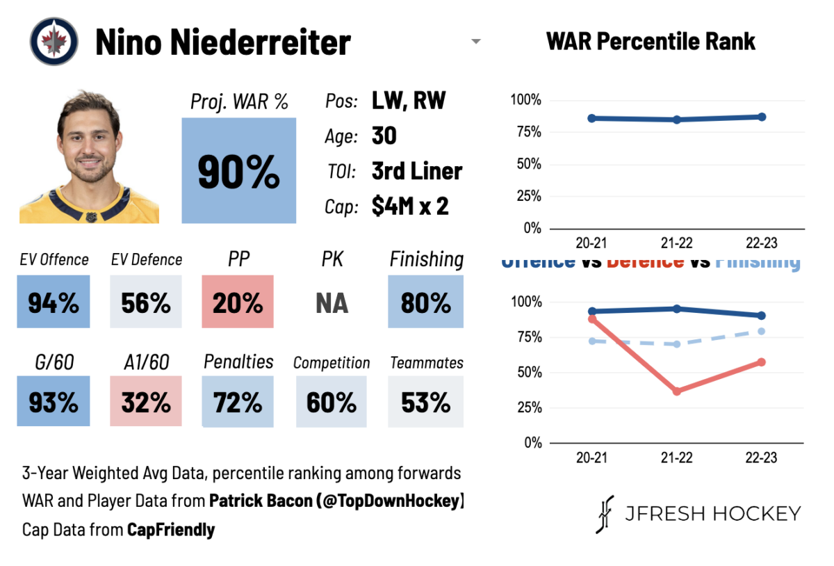 Nino Niederreiter Winnipeg Jets Player Card