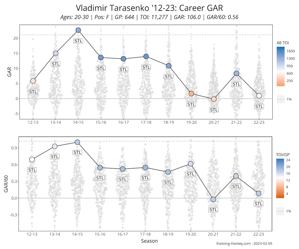 Vladimir Tarasenko St. Louis Blues