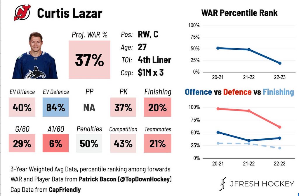 Curtis Lazar New Jersey Devils