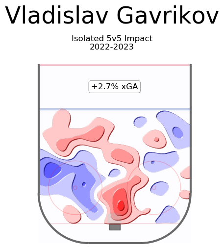 Vladislav Gavrikov Los Angeles Kings