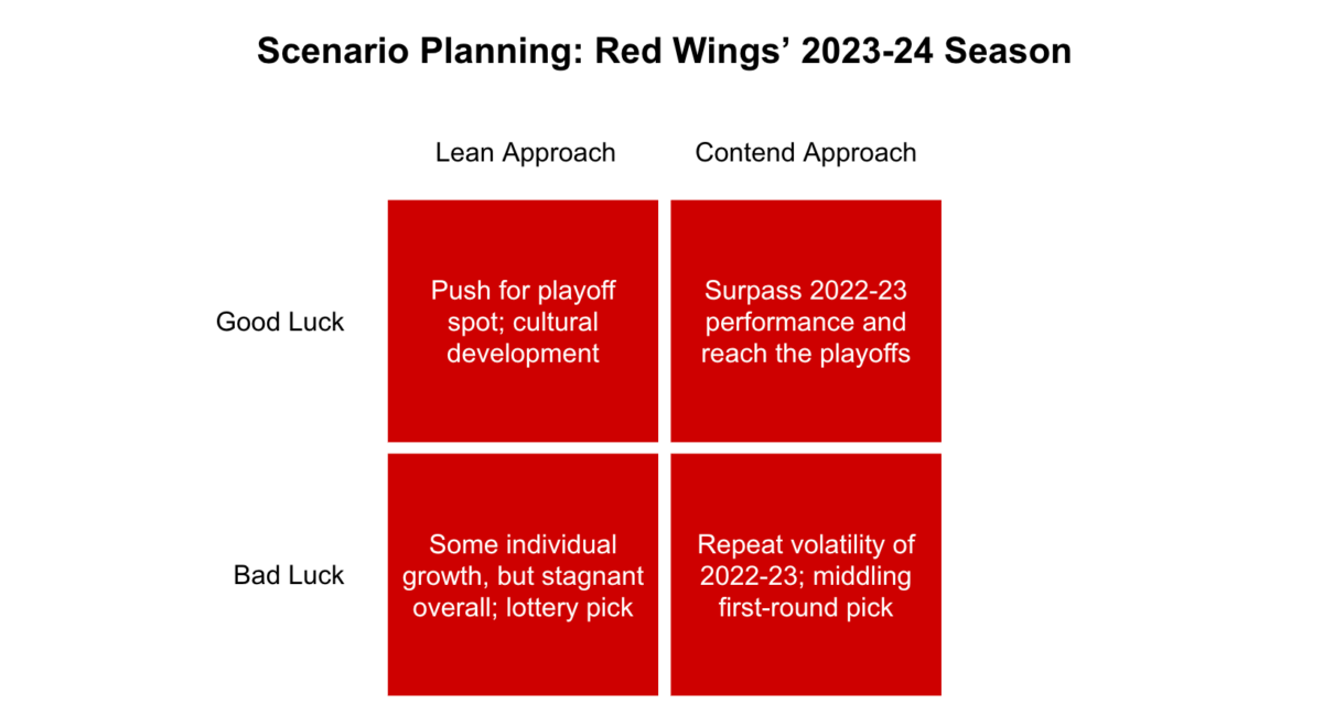 Red Wings Scenario Planning: 2x2 Matrix