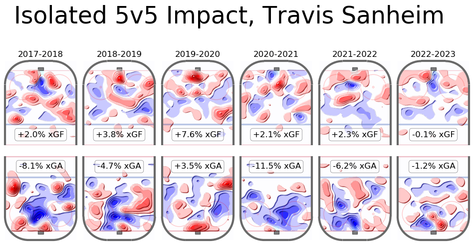 Travis Sanheim, 5v5 Isolated Impact