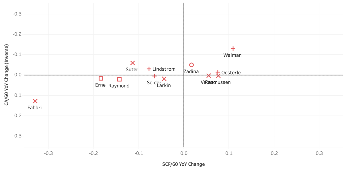 Detroit Red Wings players and their year-over-year offensive and defensive performance.