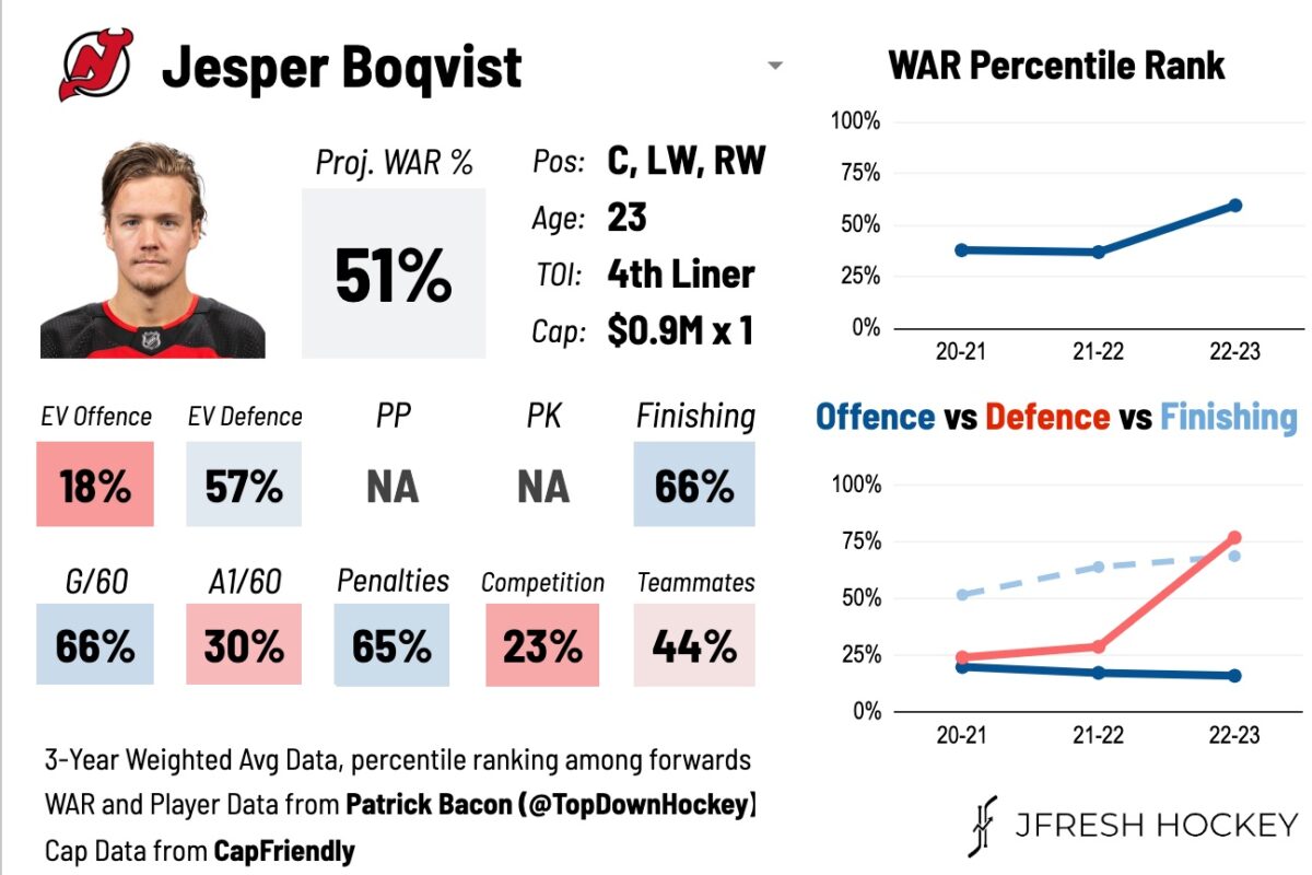 Jesper Boqvist New Jersey Devils