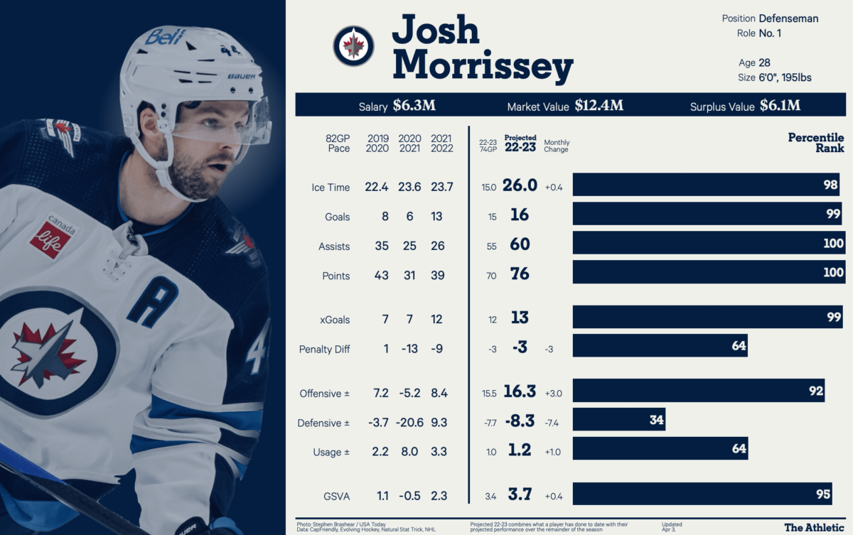 The Athletic's Player Card, Josh Morrissey