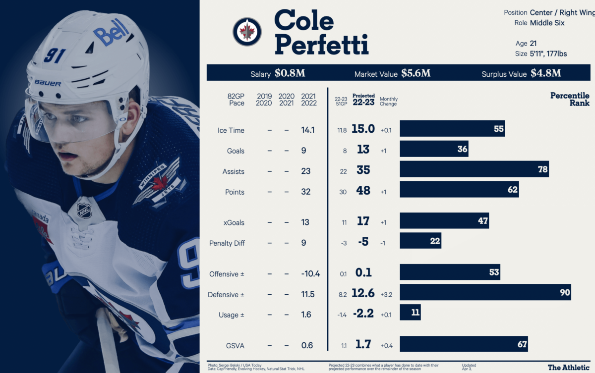 The Athletic Player Card, Cole Perfetti