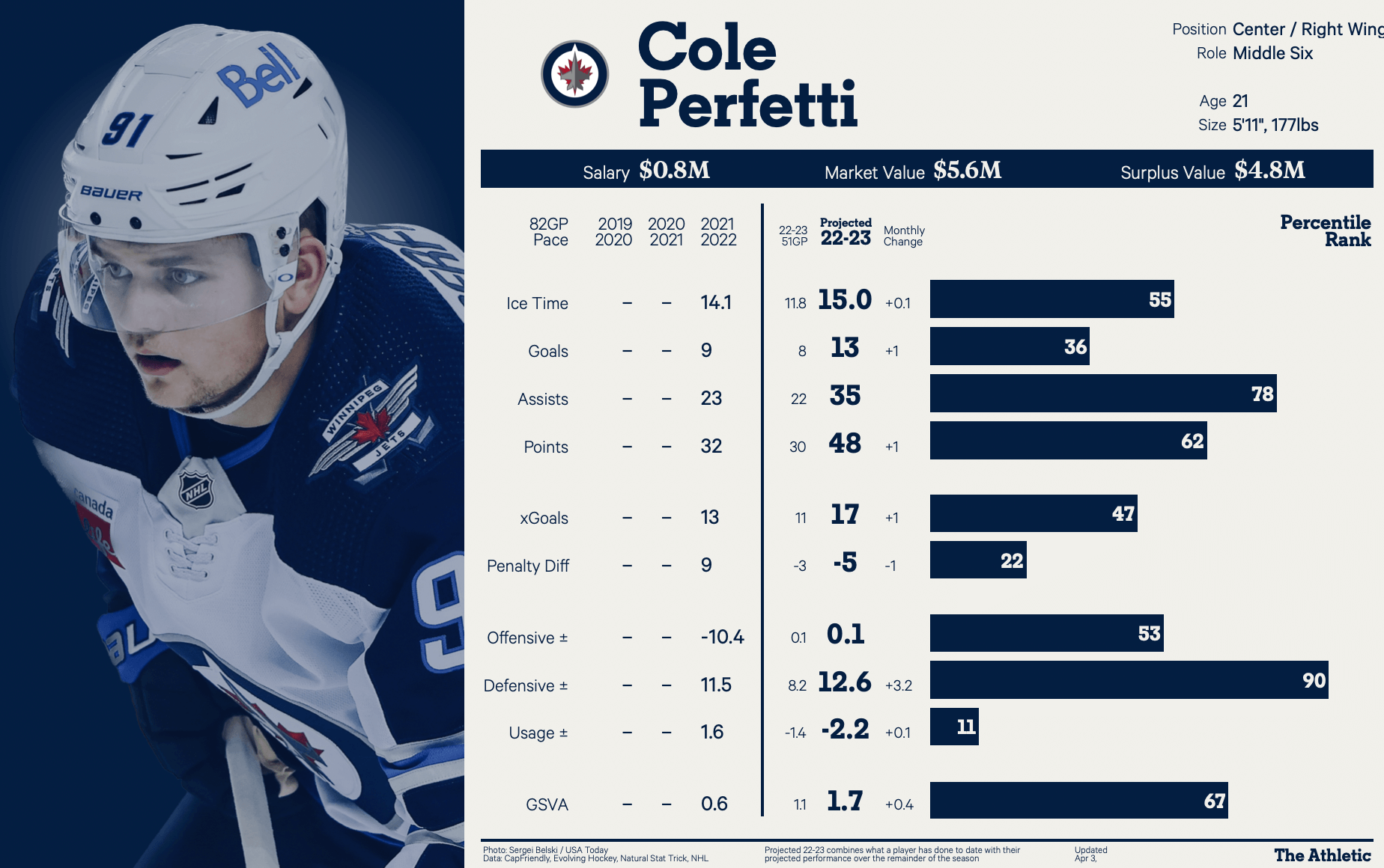 Jets 2022-23 Player Report Cards: Cole Perfetti - The Hockey Writers ...