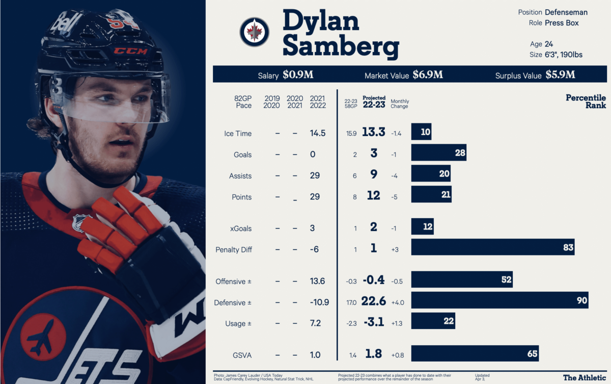 The Athletic's Player Card, Dylan Samberg