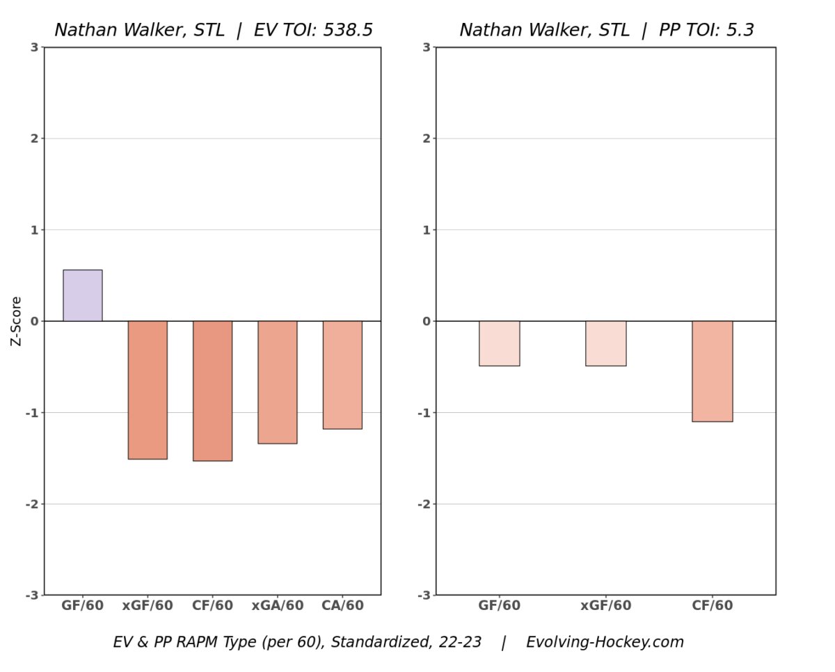 Nathan Walker's 2022-23 RAPM Chart (Courtesy: Evolving-Hockey)