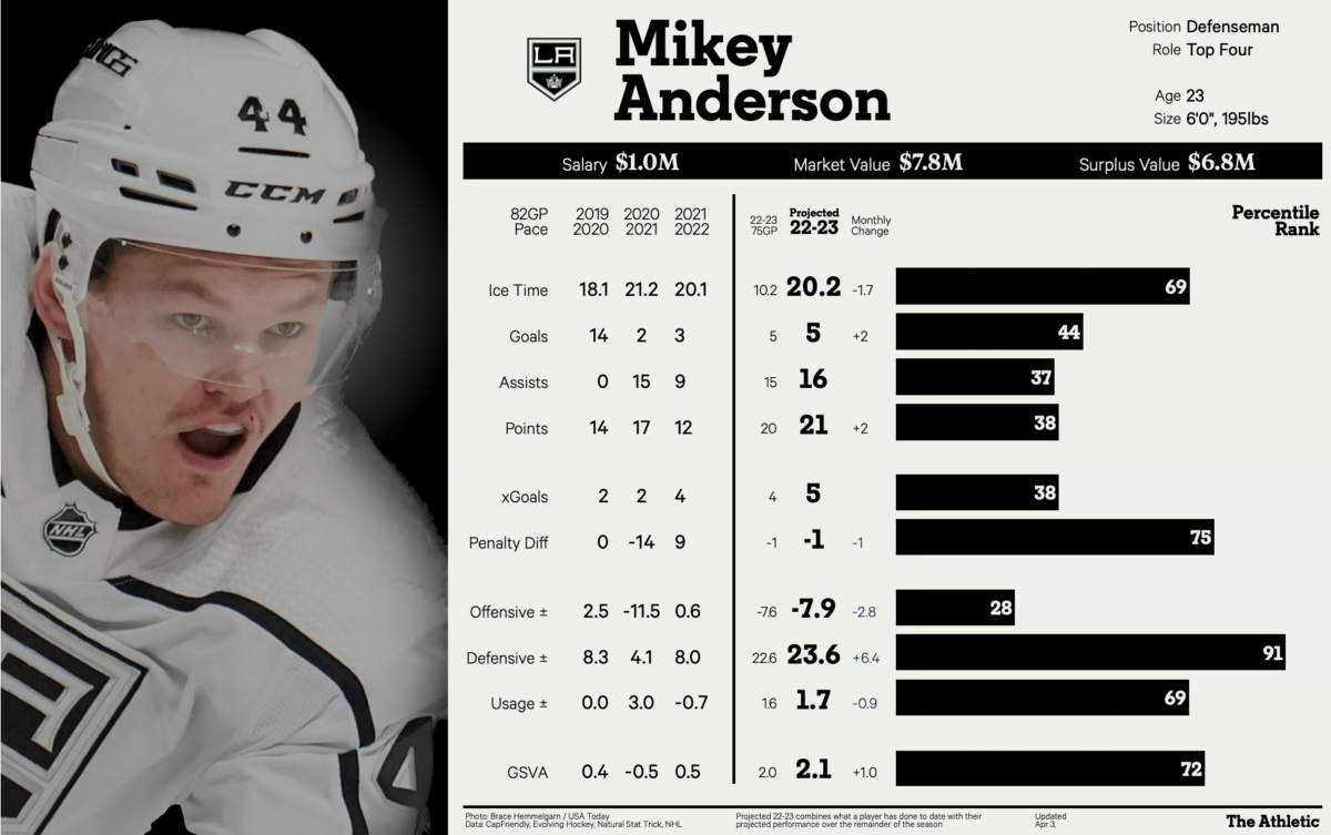Mikey Anderson's Player Card The Athletic 