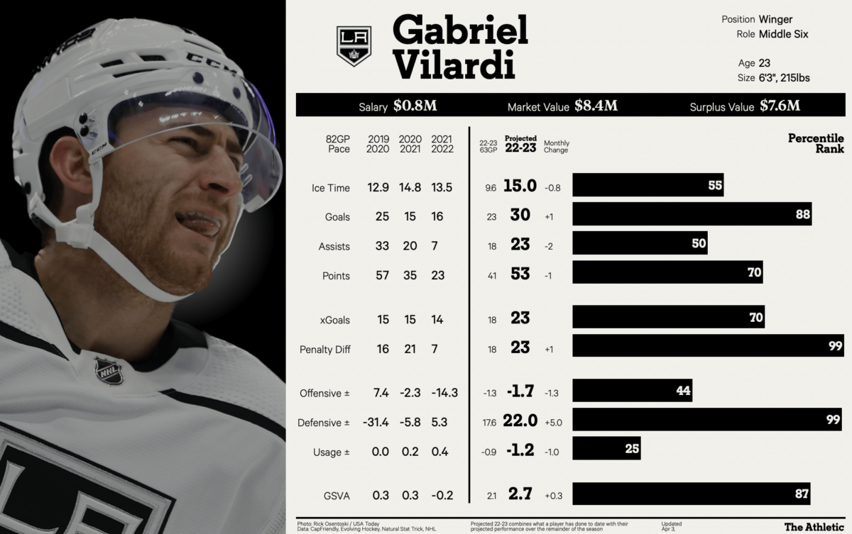 Gabriel Vilardi Player Card, The Athletic