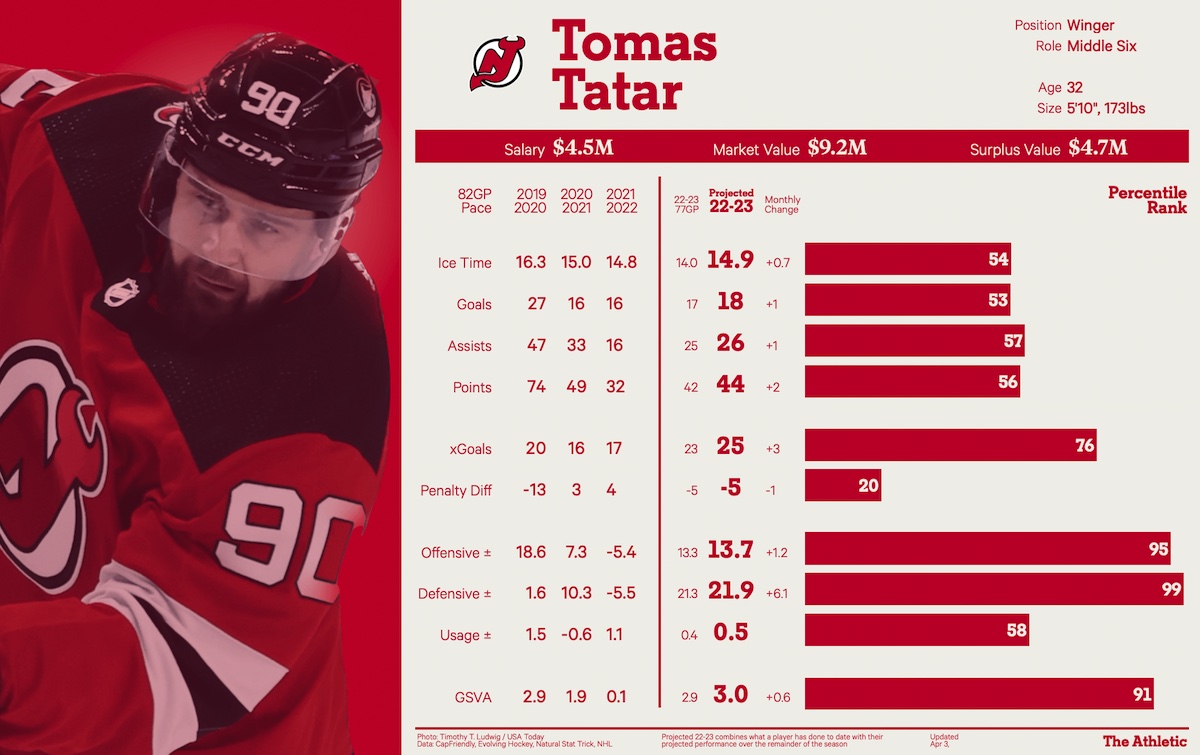 Tomas Tatar New Jersey Devils