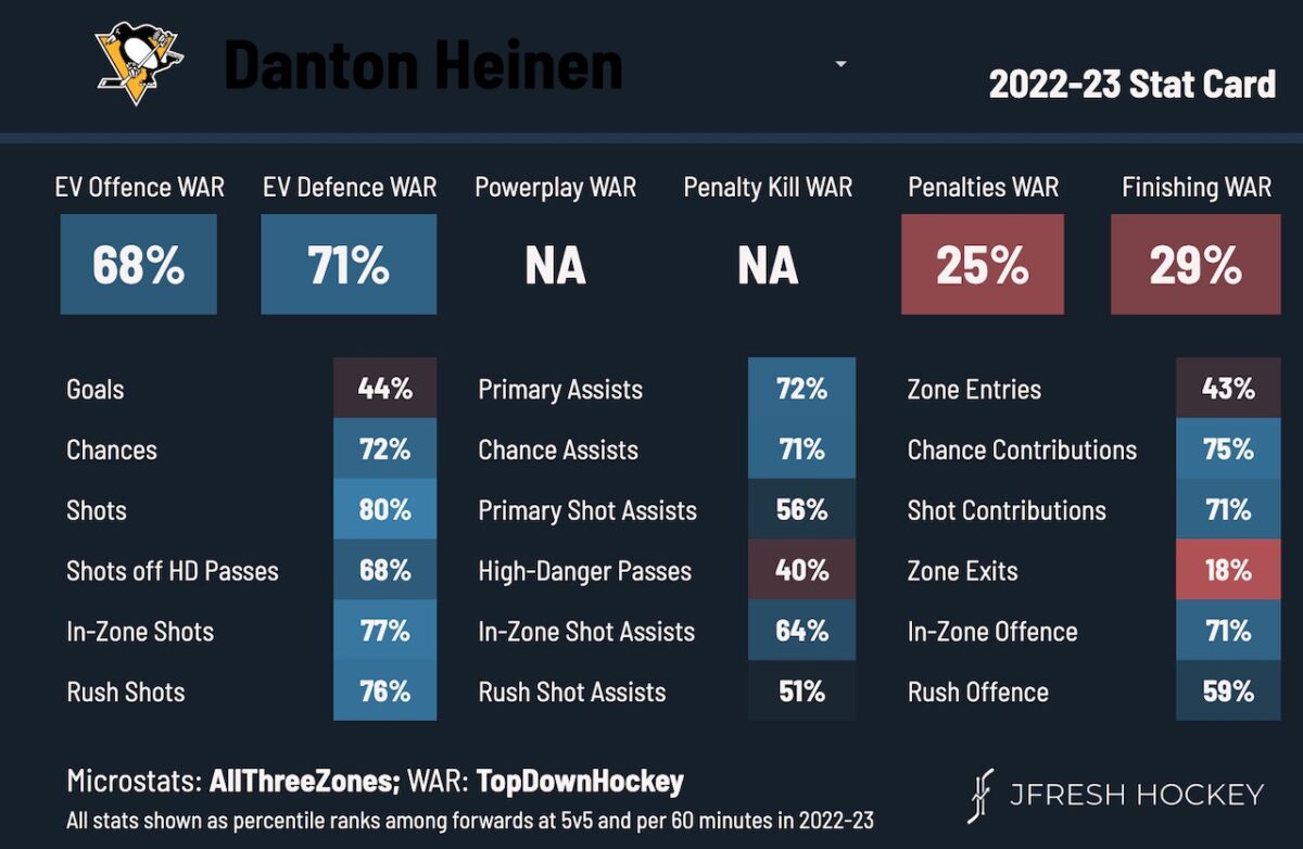 Danton Heinen Pittsburgh Penguins