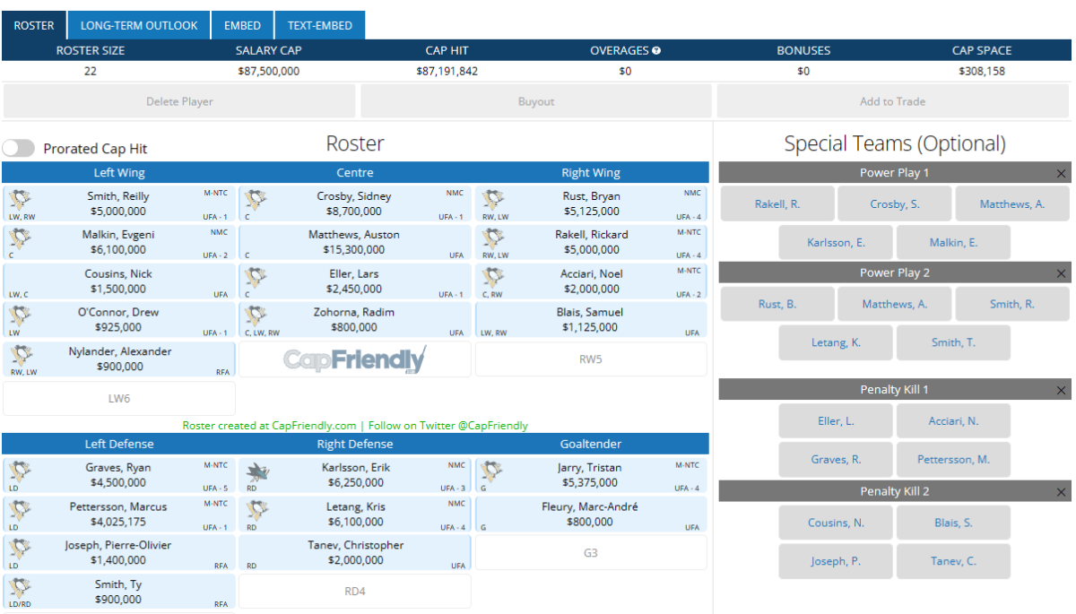 A visual representation of the cost of each player on the Pittsburgh Penguins projected 2024-25 roster.